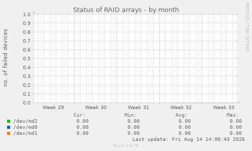 Status of RAID arrays