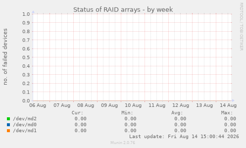 Status of RAID arrays