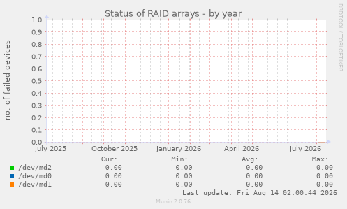 Status of RAID arrays