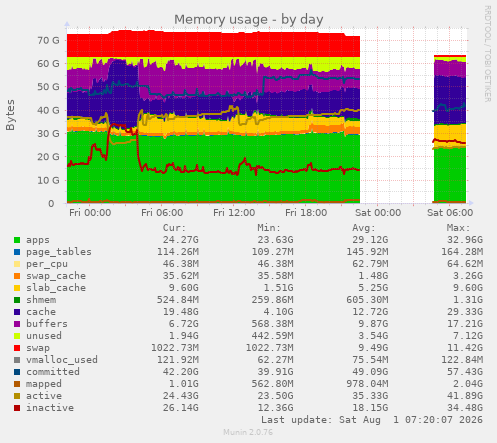 Memory usage