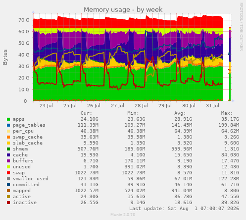 Memory usage