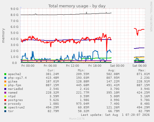 Total memory usage