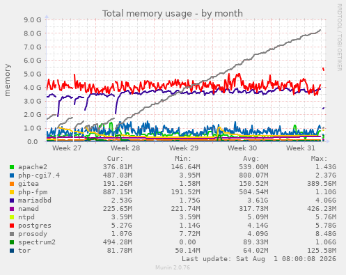 monthly graph