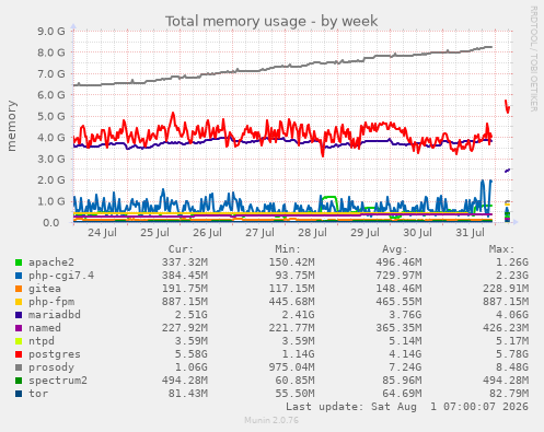 Total memory usage