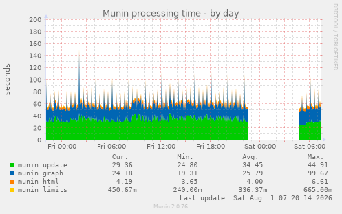 Munin processing time