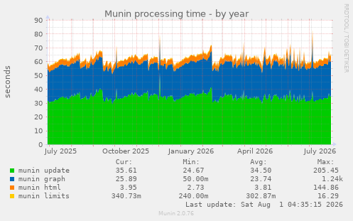 yearly graph