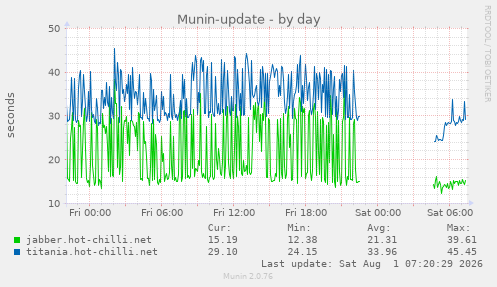 Munin-update