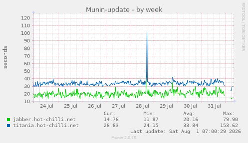 Munin-update