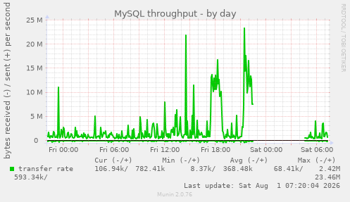 MySQL throughput