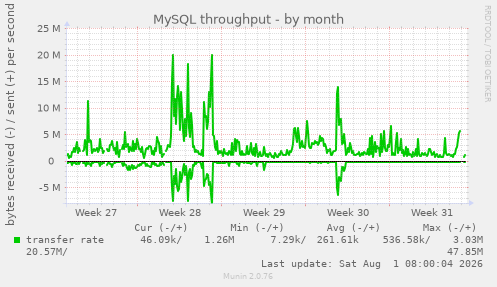 monthly graph