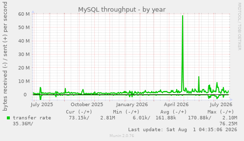 yearly graph