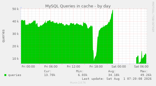 MySQL Queries in cache