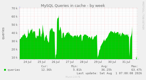 MySQL Queries in cache