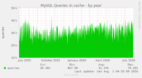 yearly graph