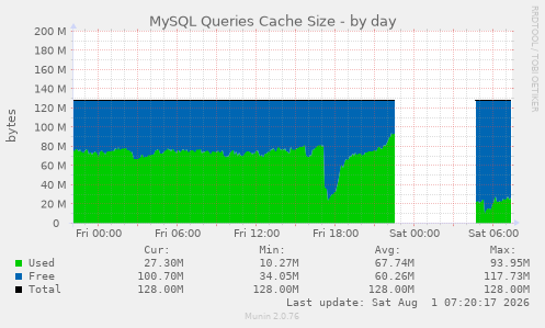 MySQL Queries Cache Size