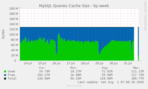 MySQL Queries Cache Size