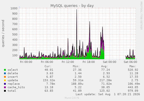 MySQL queries