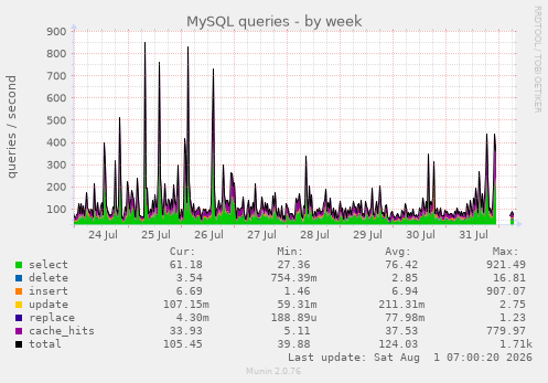 MySQL queries