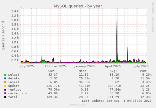 yearly graph