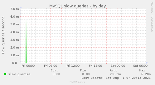 MySQL slow queries