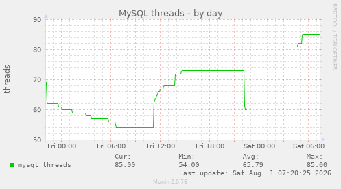 MySQL threads