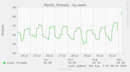MySQL threads
