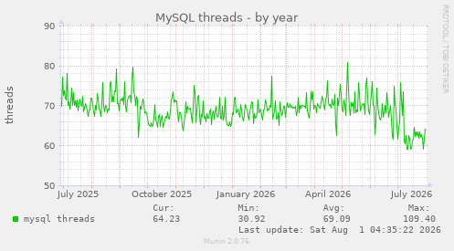 yearly graph