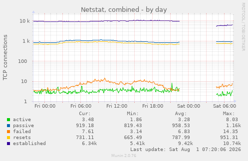 Netstat, combined
