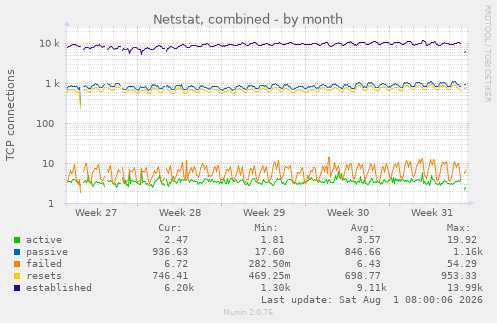 monthly graph
