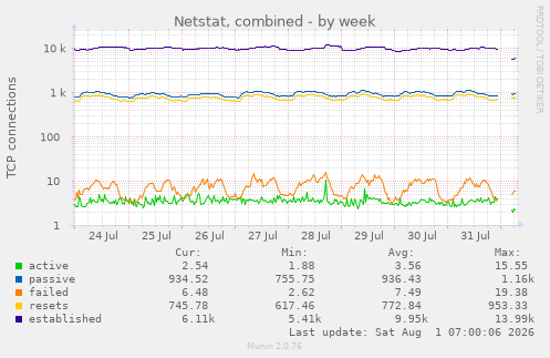 Netstat, combined