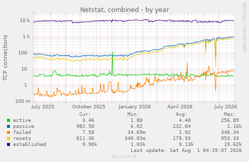 yearly graph