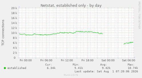 Netstat, established only