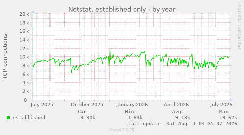 yearly graph