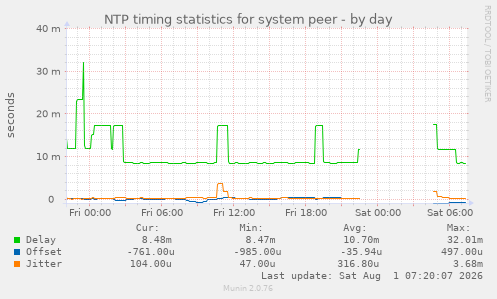 NTP timing statistics for system peer