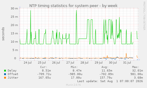 NTP timing statistics for system peer