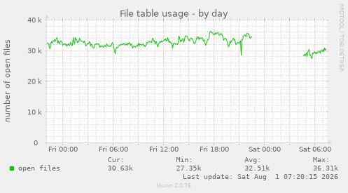 File table usage