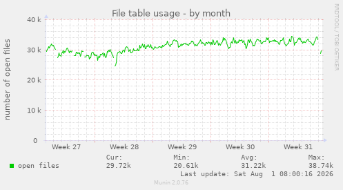 monthly graph