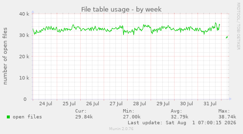 File table usage