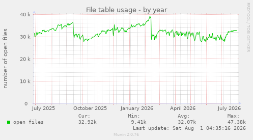 yearly graph