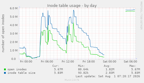 Inode table usage