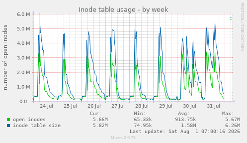 Inode table usage