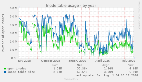 yearly graph