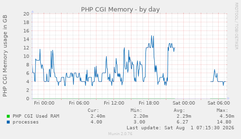 PHP CGI Memory