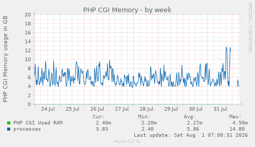 PHP CGI Memory