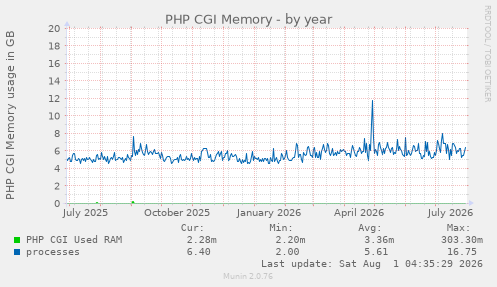 yearly graph