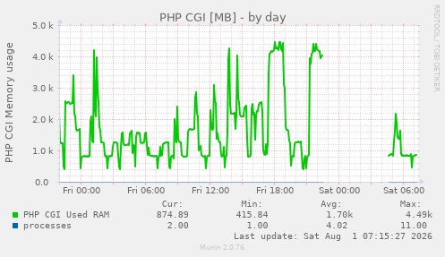 PHP CGI [MB]