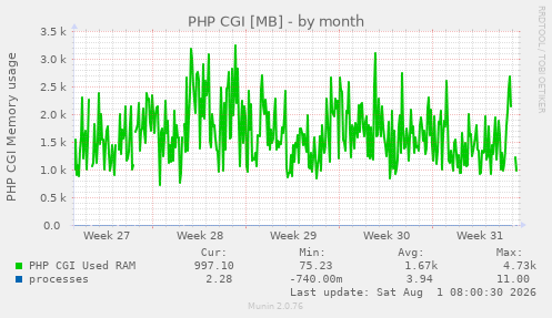 monthly graph