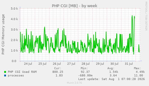 PHP CGI [MB]