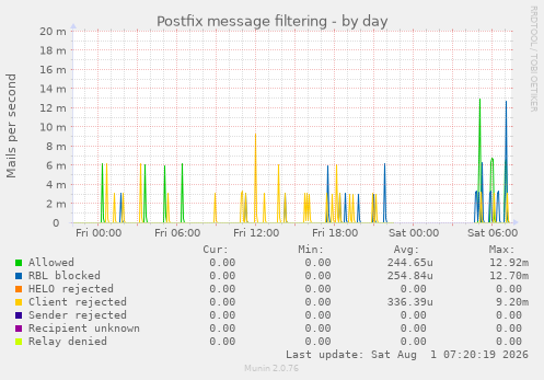 Postfix message filtering
