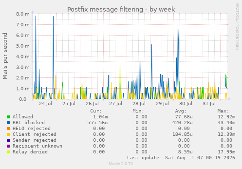 Postfix message filtering